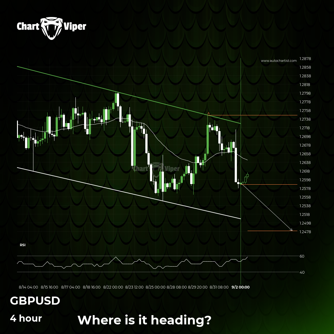 GBP/USD approaching support of a Channel Down