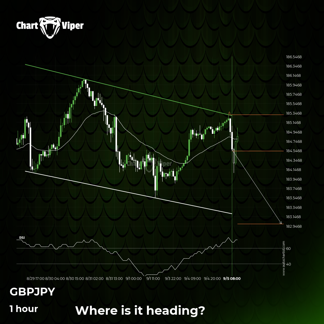 GBP/JPY approaching support of a Channel Down