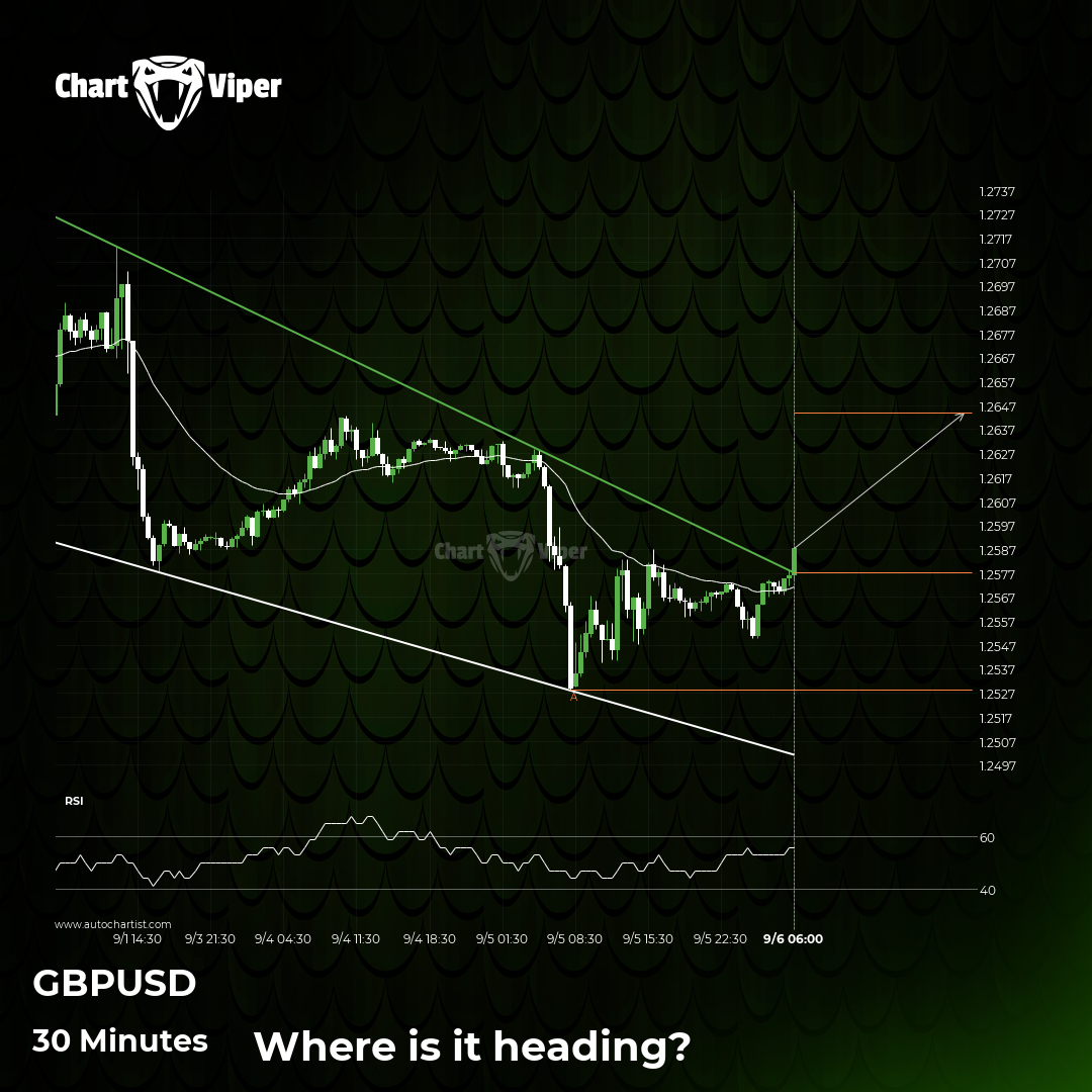 GBP/USD has broken through resistance