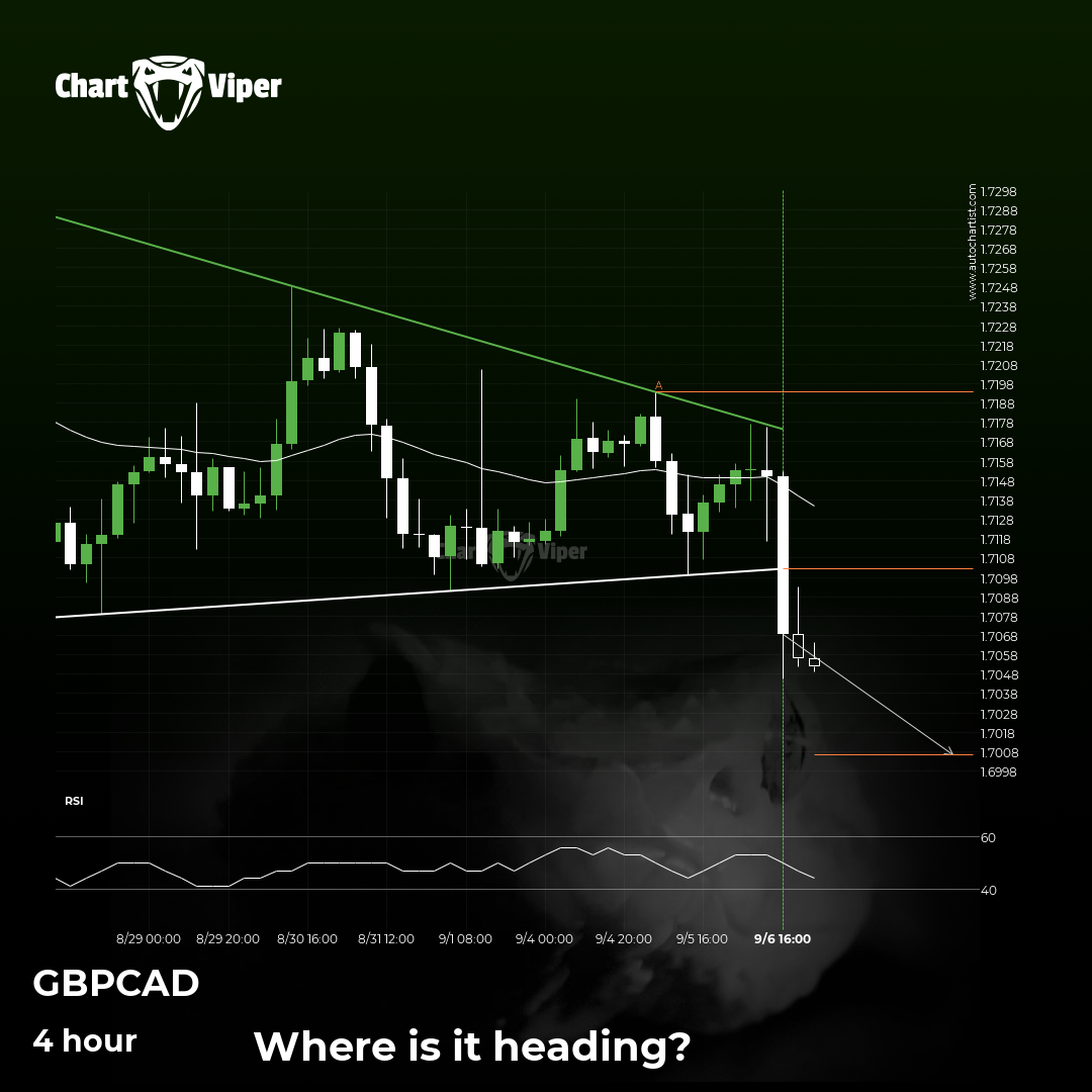 GBP/CAD has broken through support