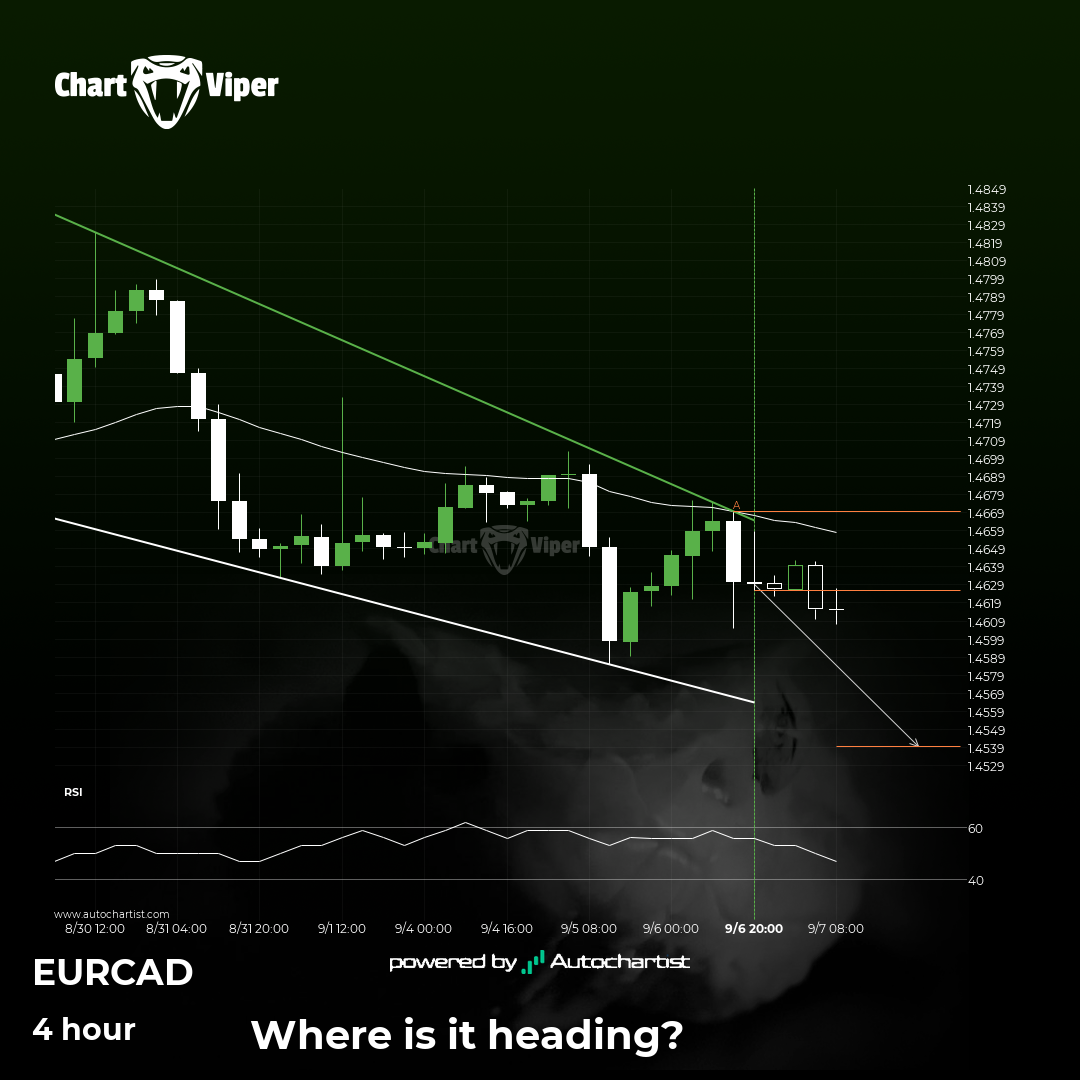 EUR/CAD approaching support of a Falling Wedge