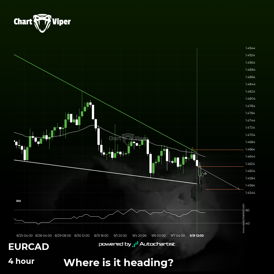 EUR/CAD approaching support of a Falling Wedge
