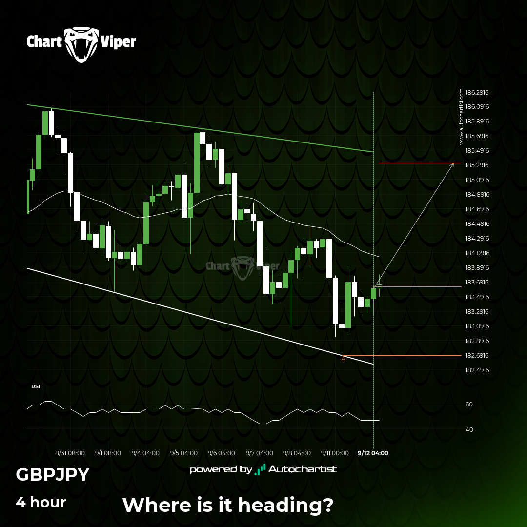 GBP/JPY approaching resistance of a Channel Down