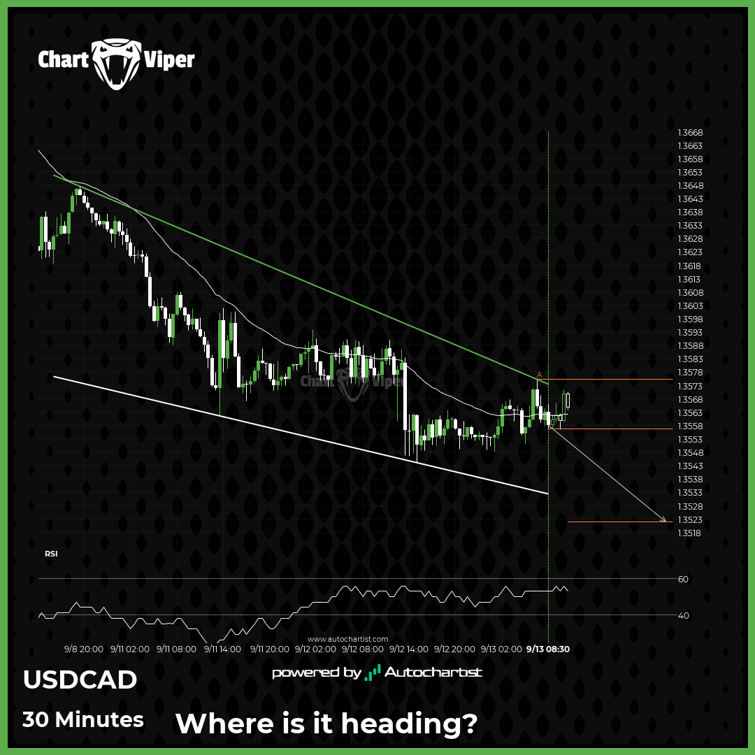 USD/CAD approaching support of a Falling Wedge