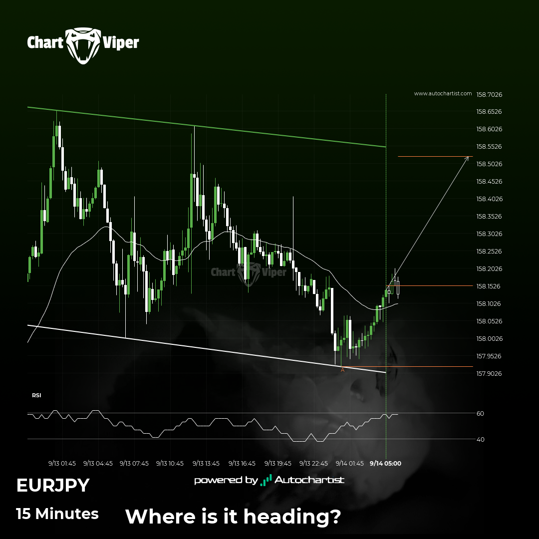 EUR/JPY approaching resistance of a Channel Down