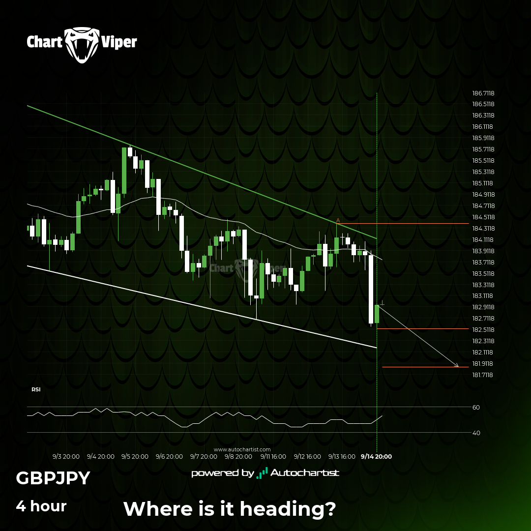 GBP/JPY approaching support of a Falling Wedge