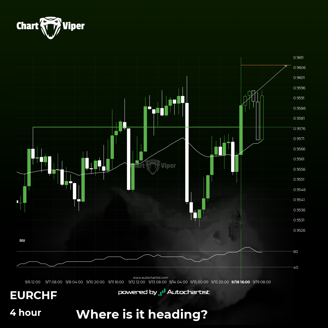 EUR/CHF broke through important 0.9577 price line