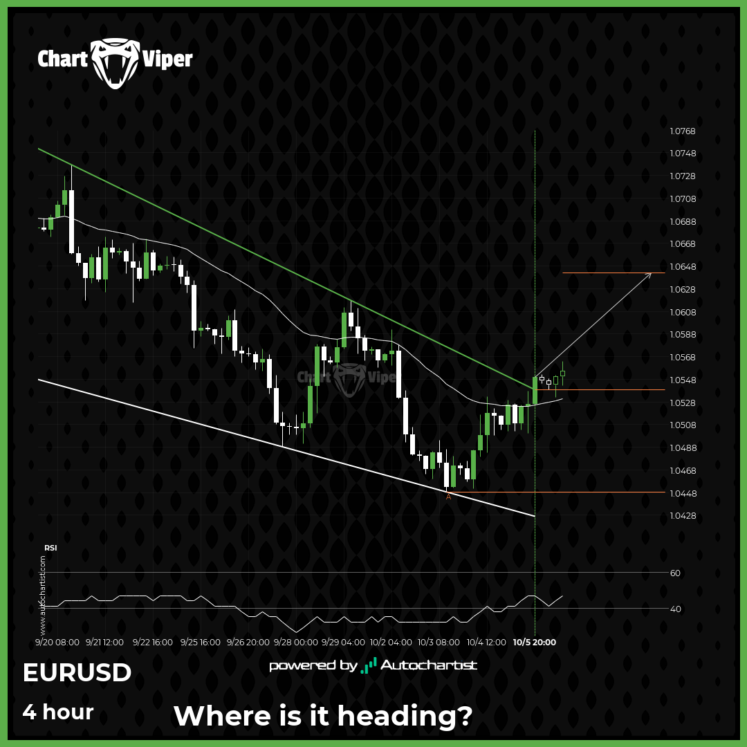 EUR/USD has broken through resistance
