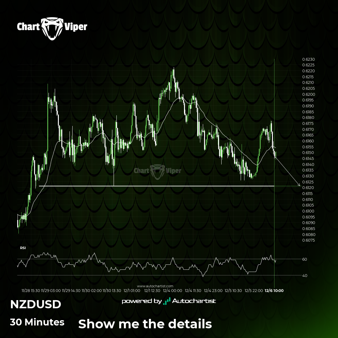 Should we expect a breakout or a rebound on NZD/USD?