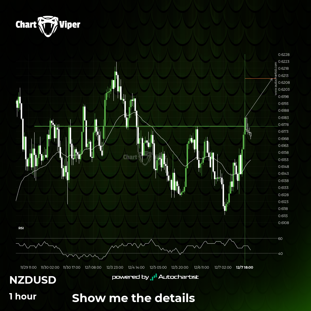 Confirmed breakout on NZD/USD 1 hour chart