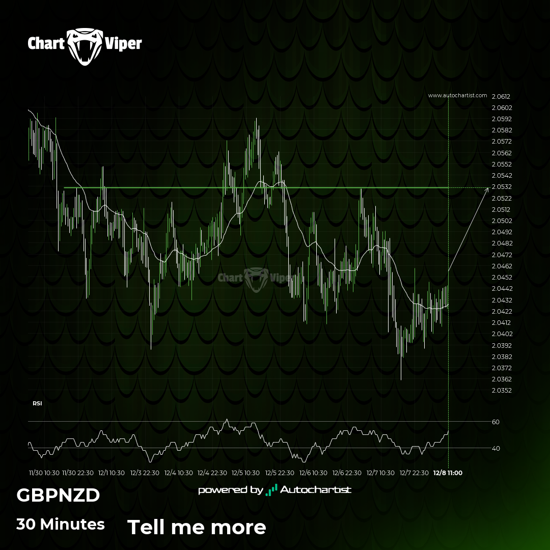 GBP/NZD short term bullish trade setup to 2.0531