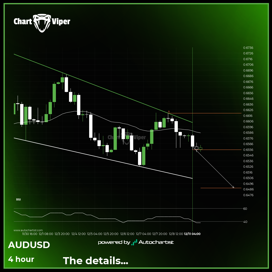 AUD/USD approaching support of a Falling Wedge
