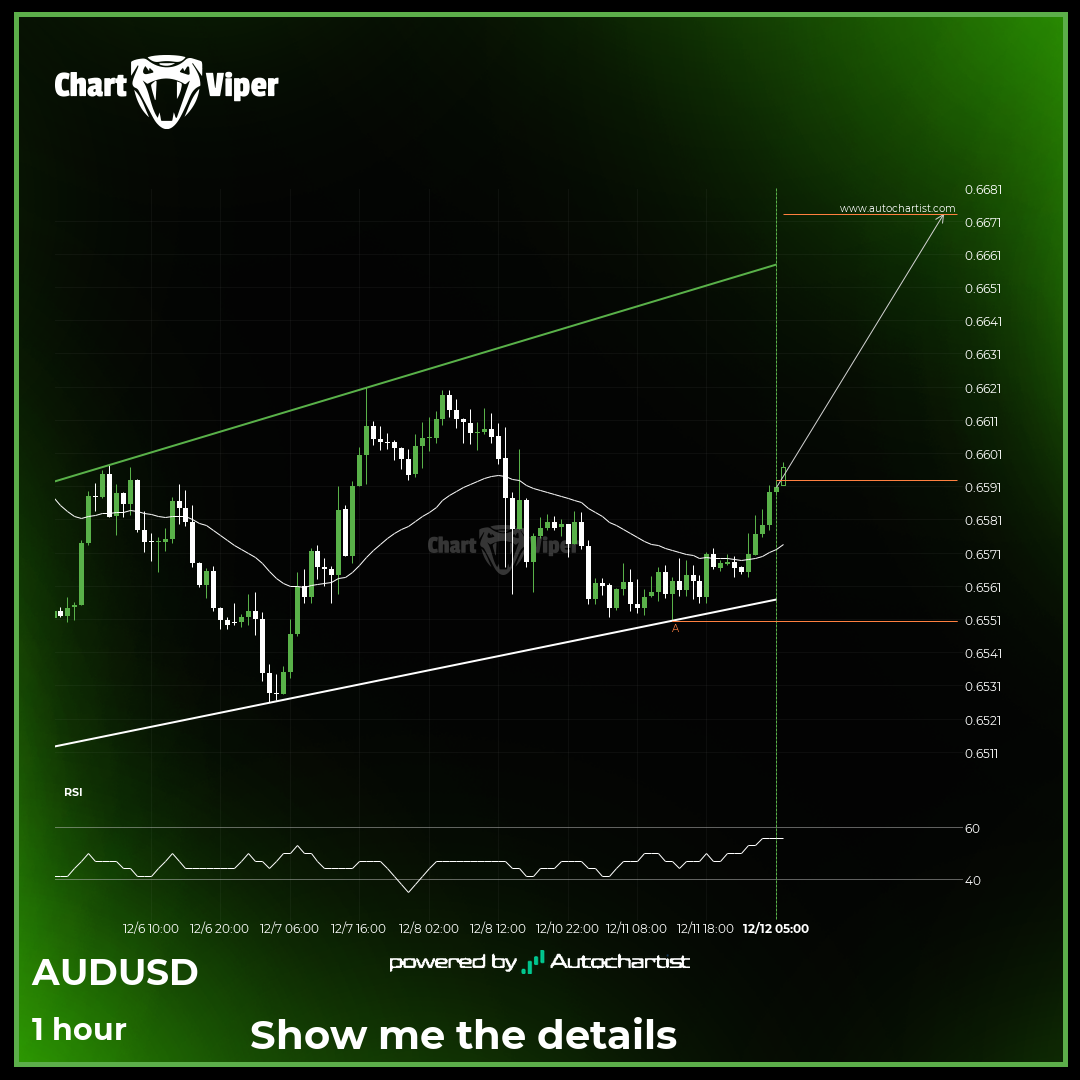 Should we expect a breakout or a rebound on AUD/USD?