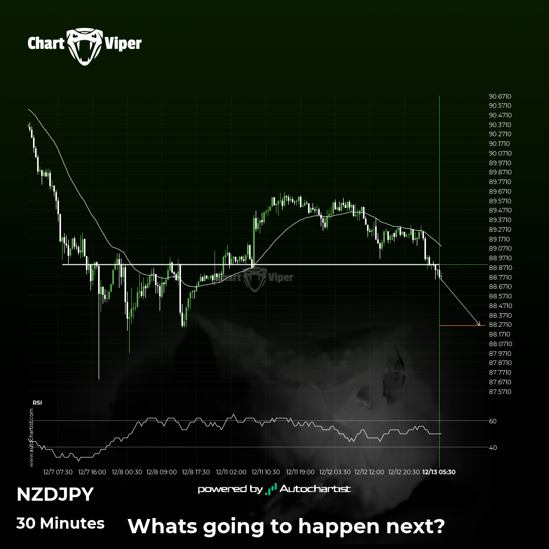 NZD/JPY - support line broken at 2023-12-13T07:00:00.000Z