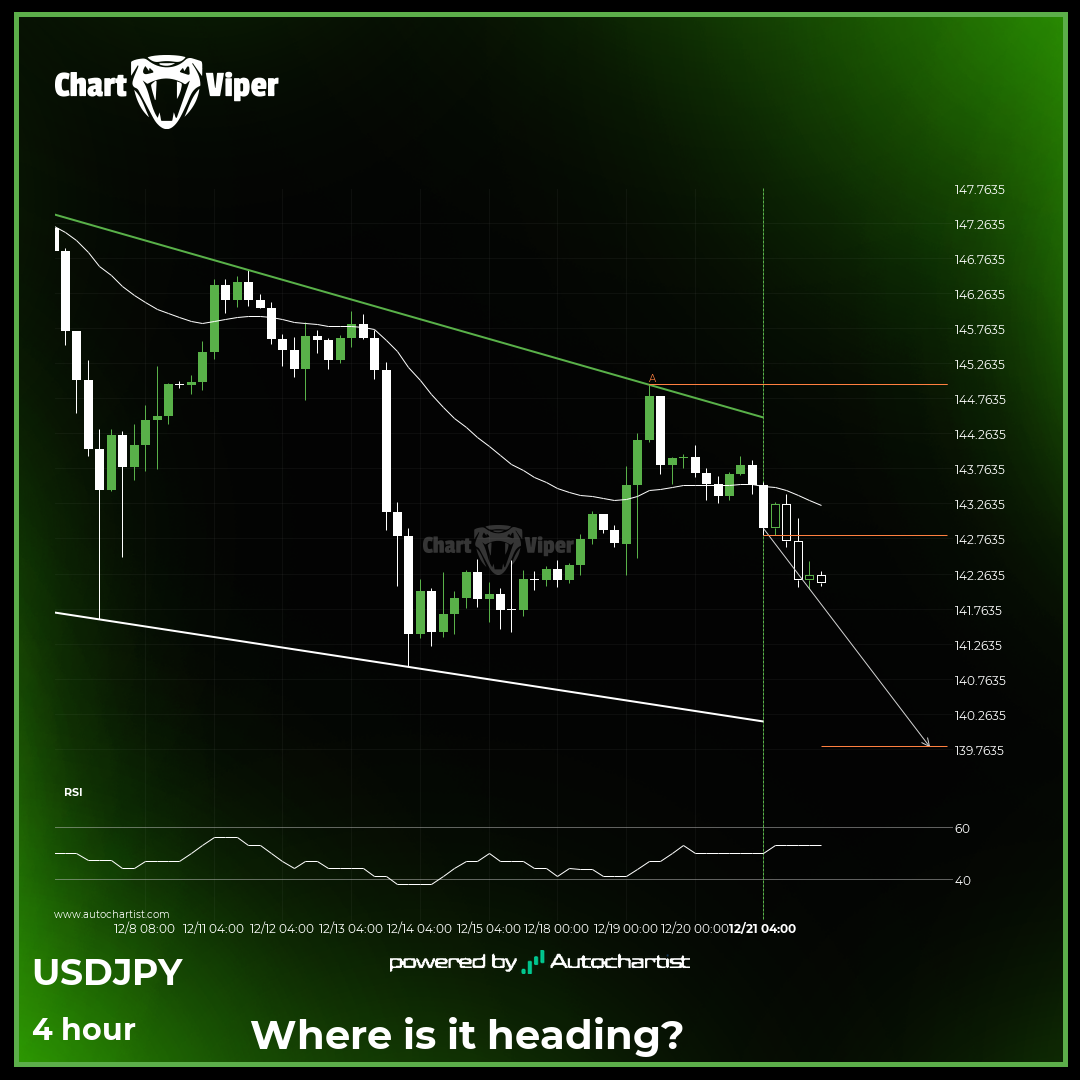 USD/JPY - Continuation Chart Pattern - Channel Down