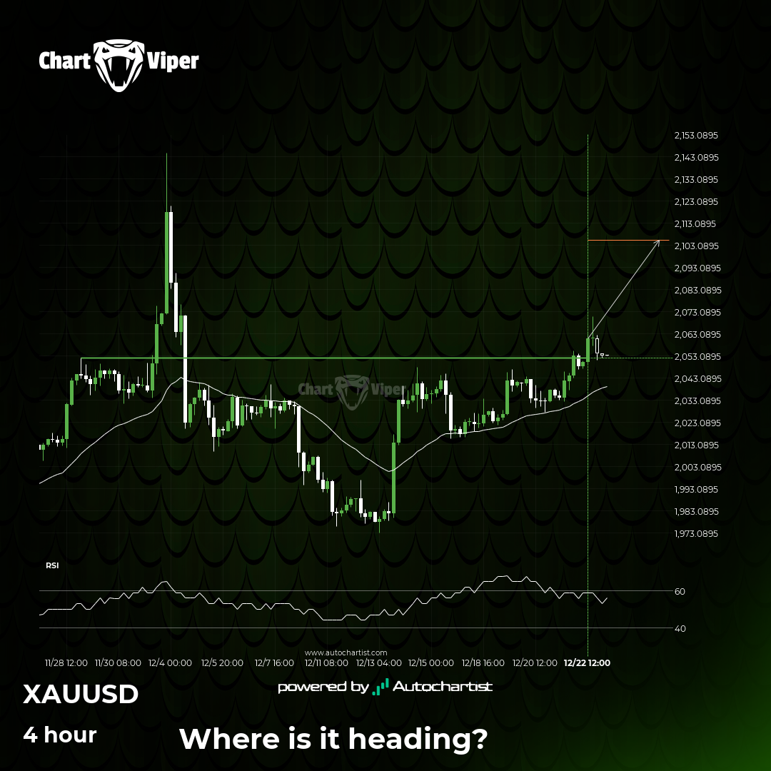 XAU/USD broke through important 2052.0400 price line