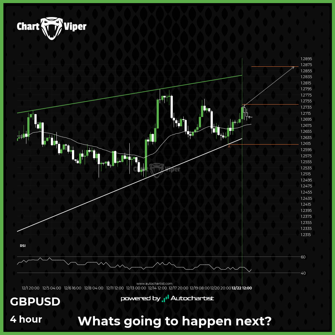 GBP/USD - getting close to resistance of a Rising Wedge
