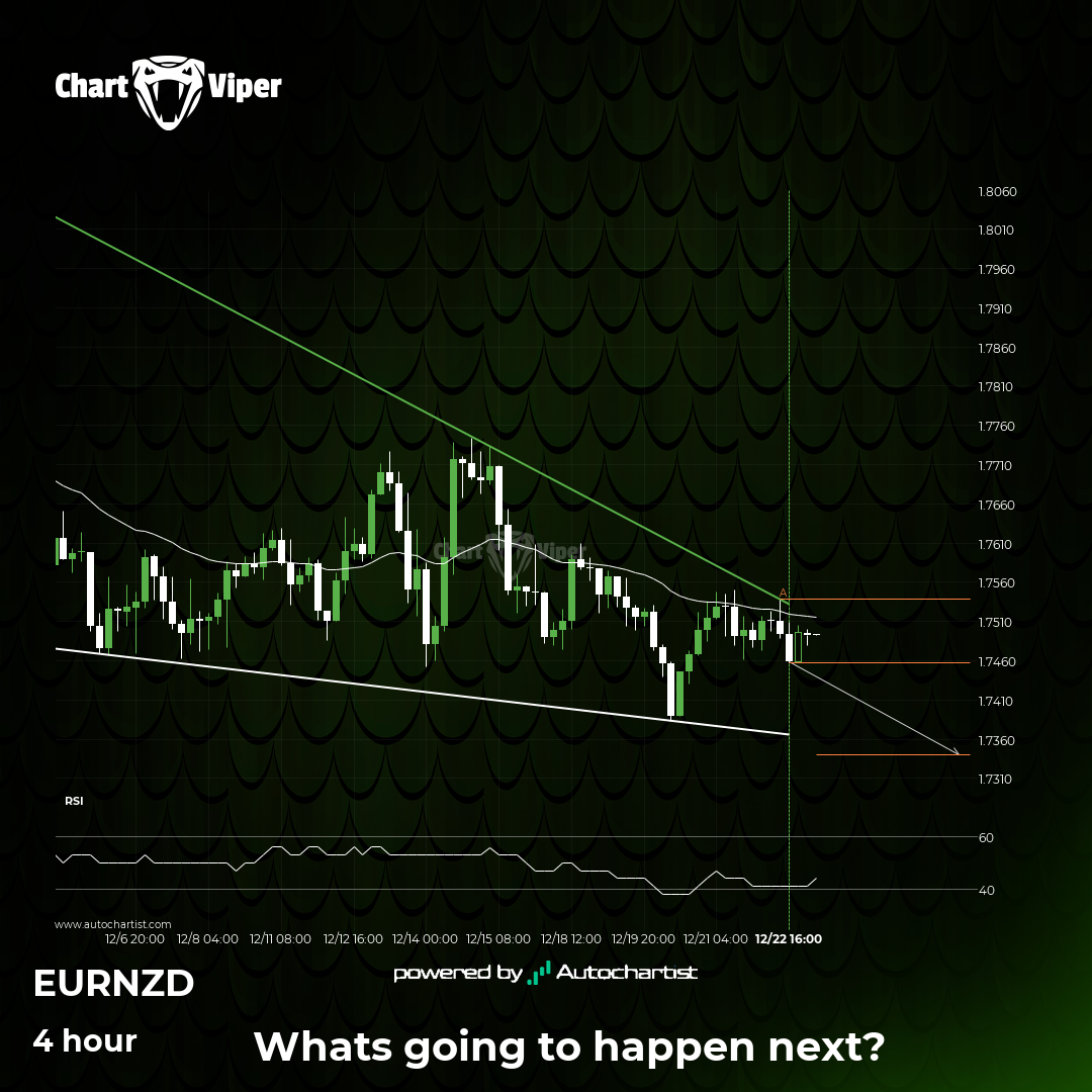 EUR/NZD - Continuation Chart Pattern - Falling Wedge