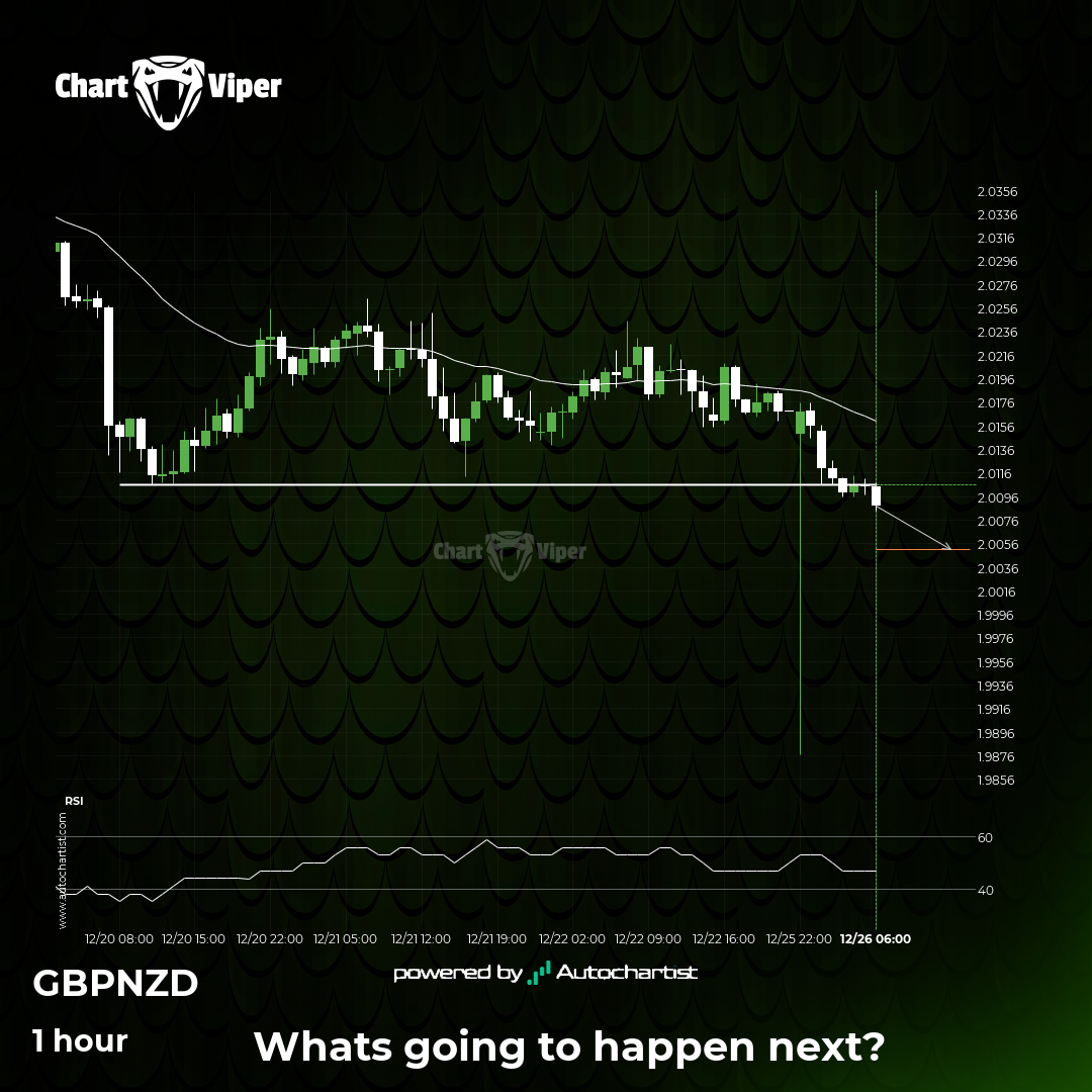 Confirmed breakout on GBP/NZD 1 hour chart