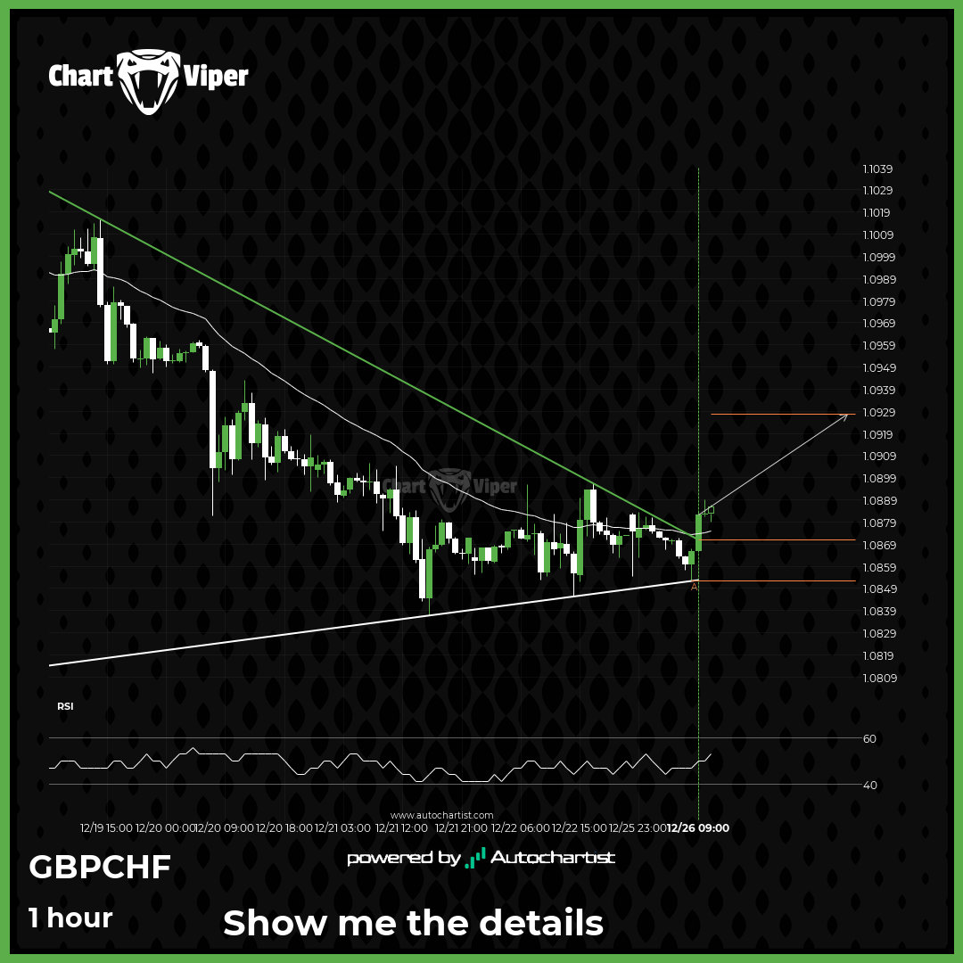 Resistance line breached by GBP/CHF