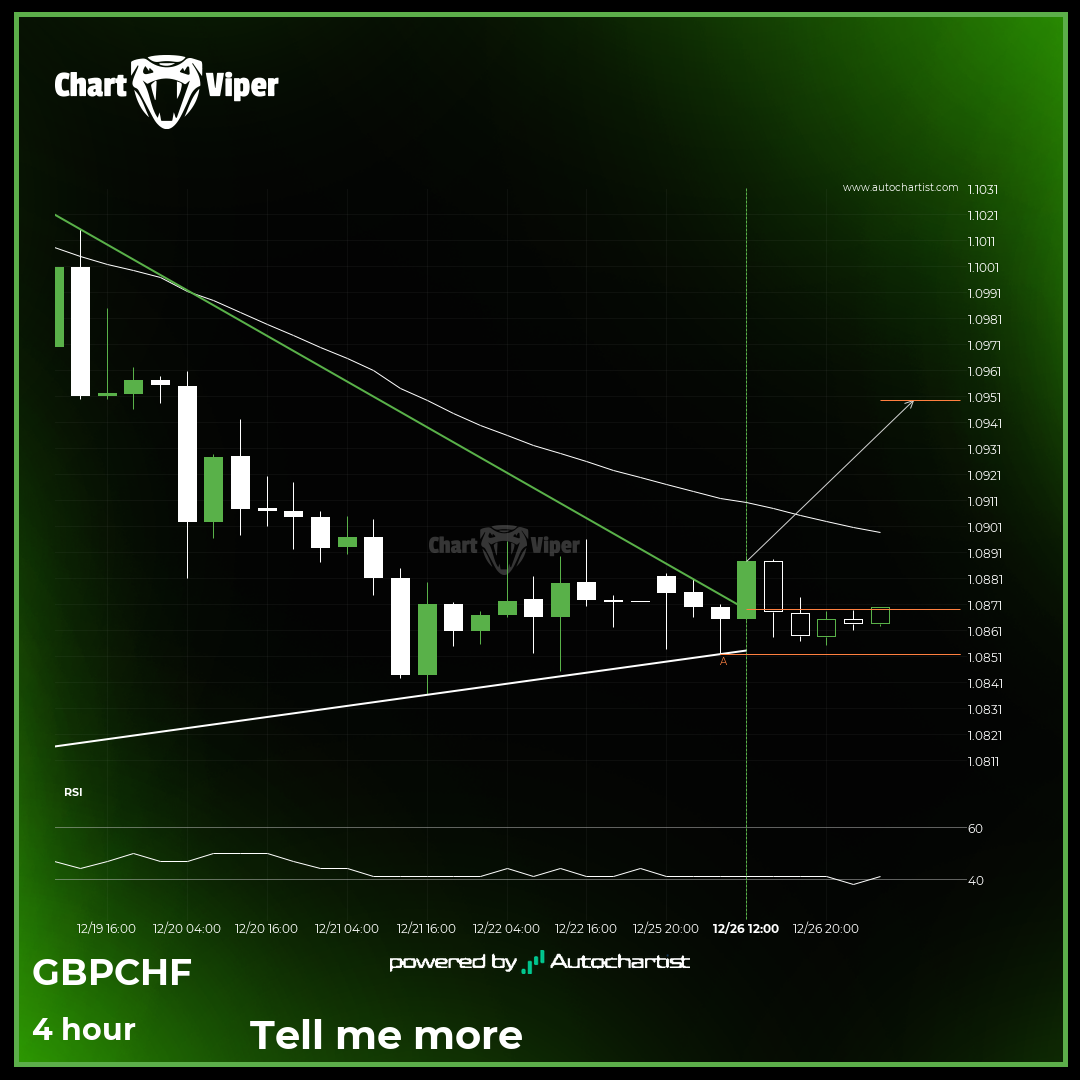 GBP/CHF breakout through resistance