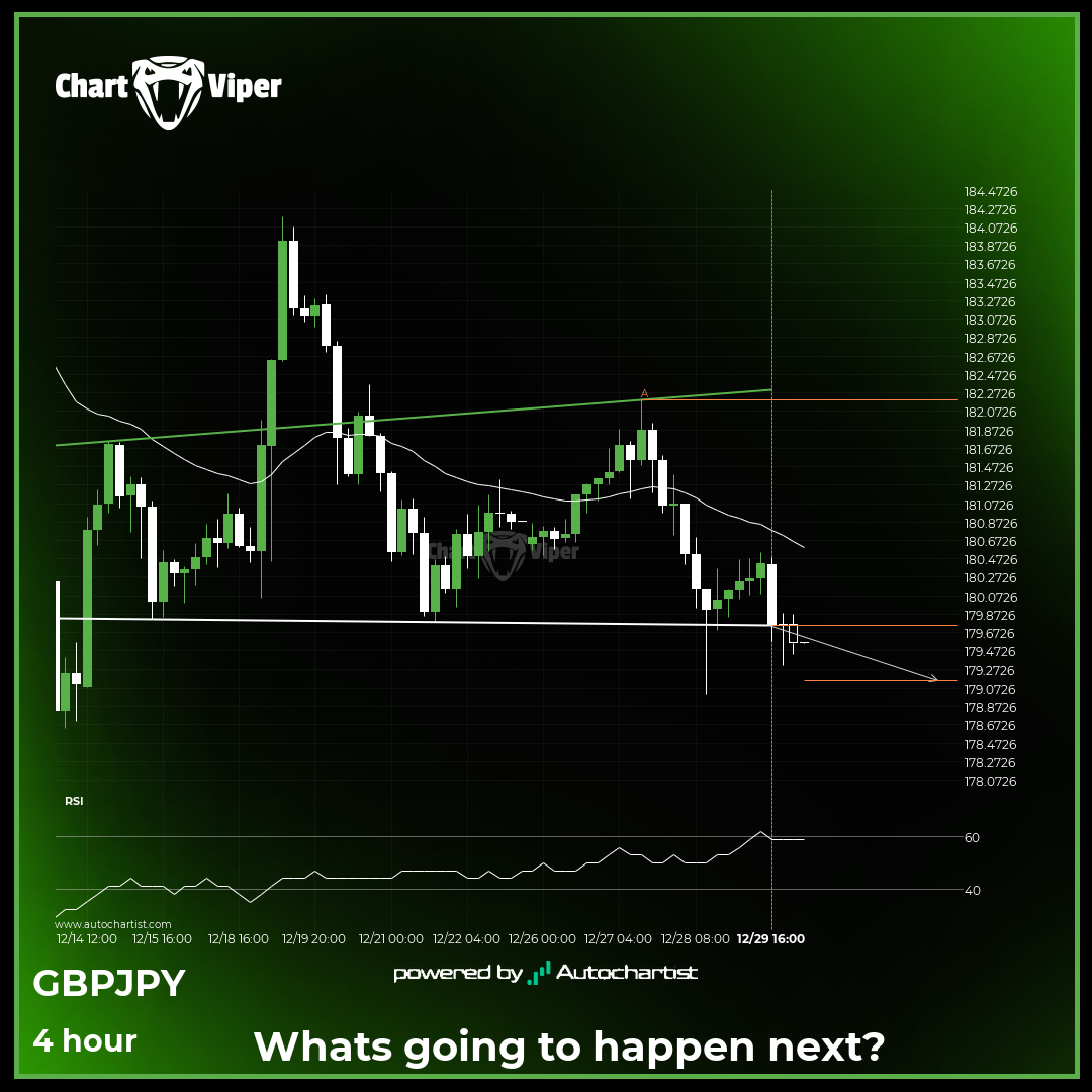 A possible start of a bearish trend on GBP/JPY