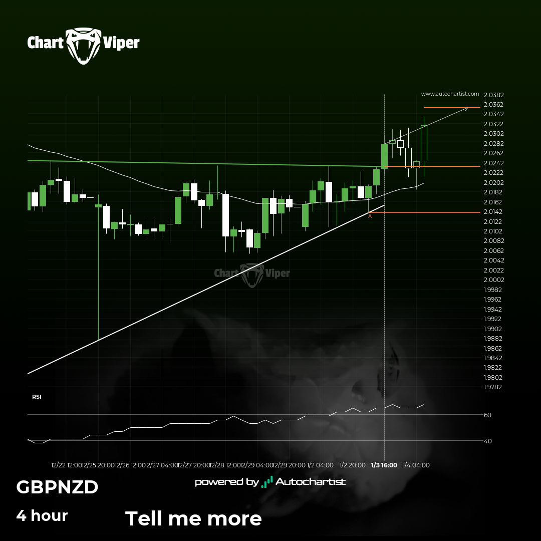 Confirmed breakout on GBP/NZD 4 hour chart