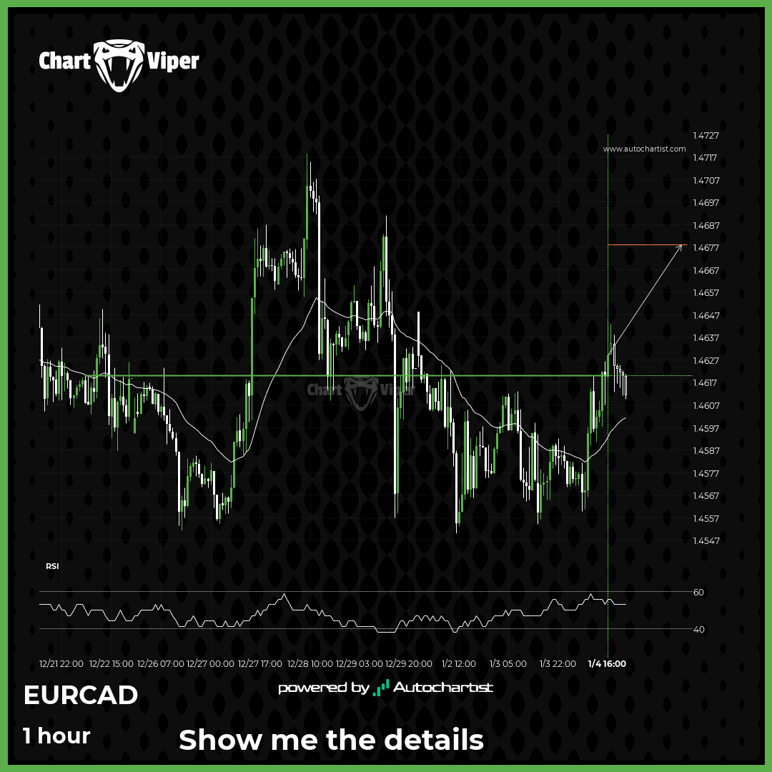 EUR/CAD - psychological price line breached
