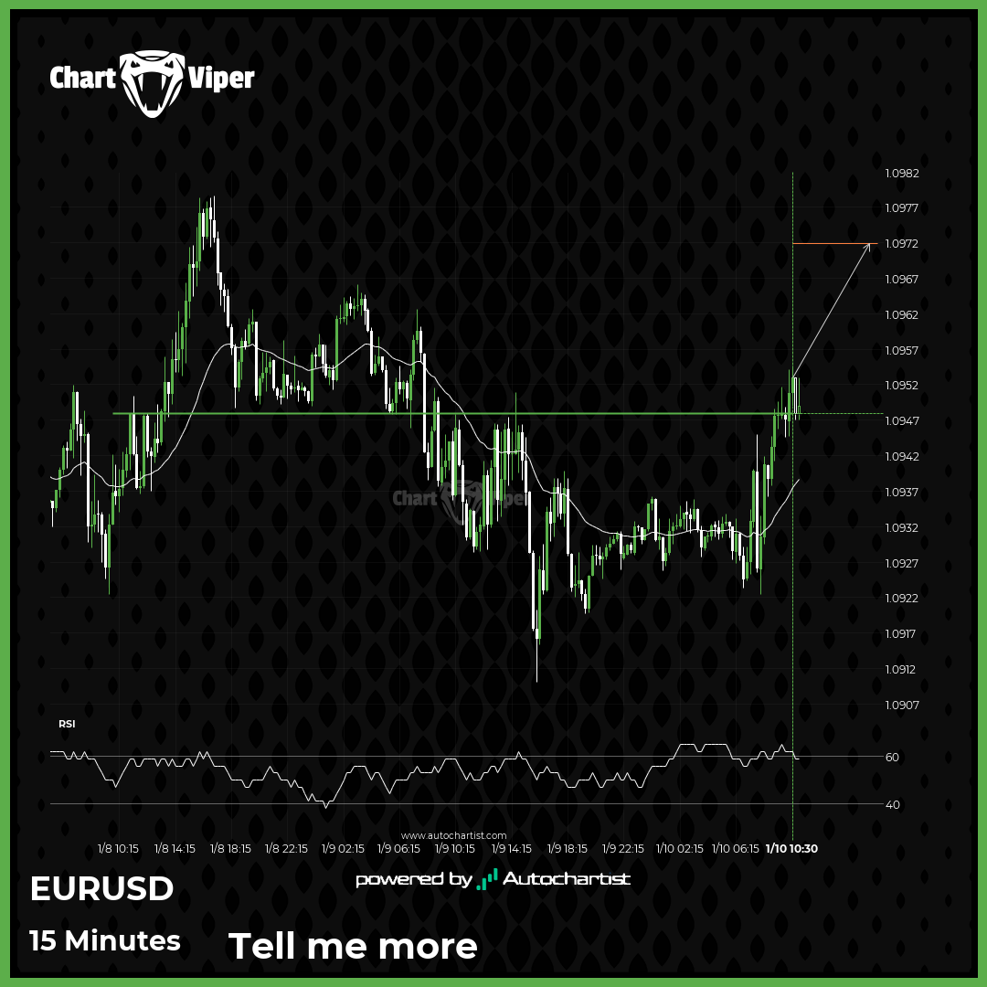 EUR/USD - psychological price line breached