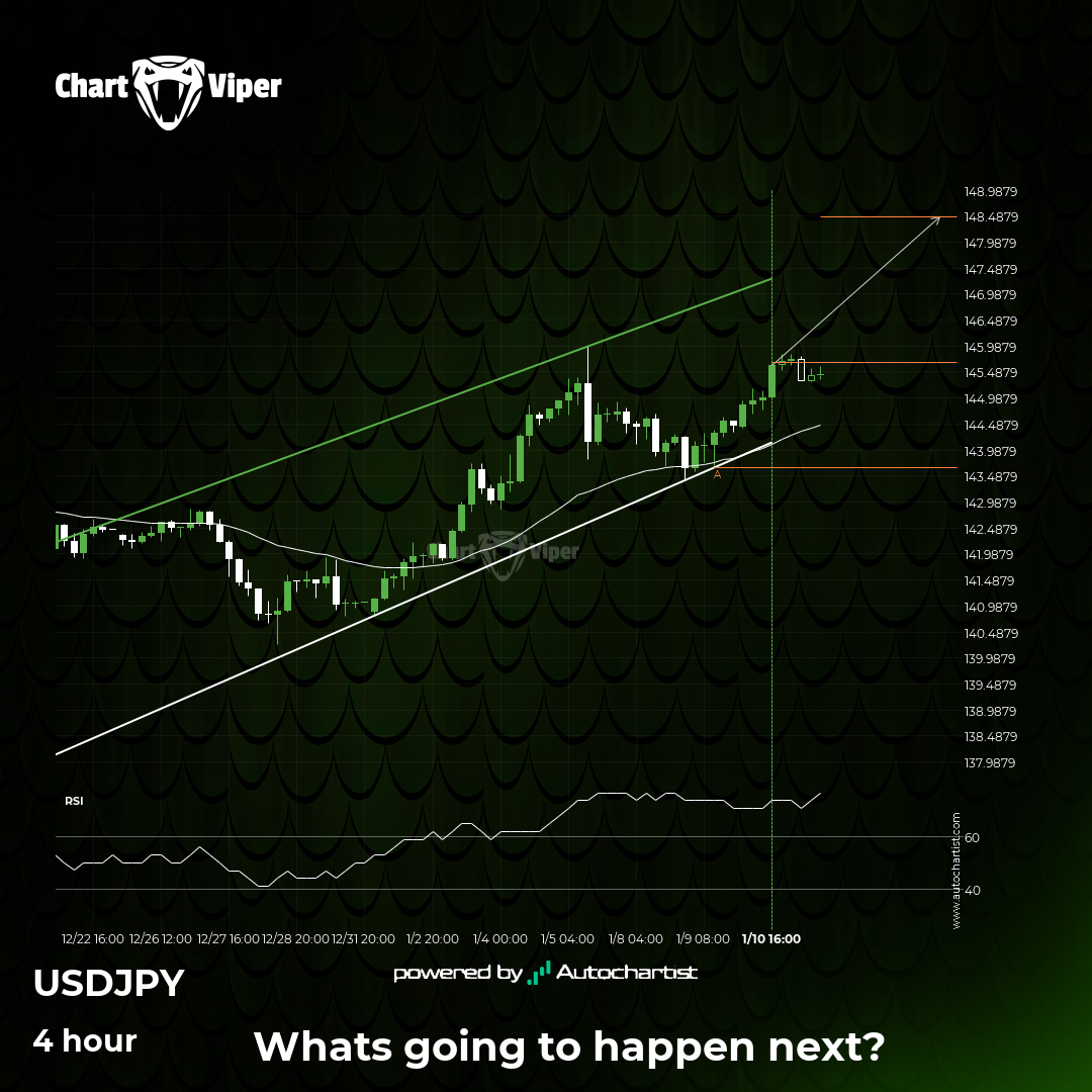 USD/JPY - Continuation Chart Pattern - Channel Up