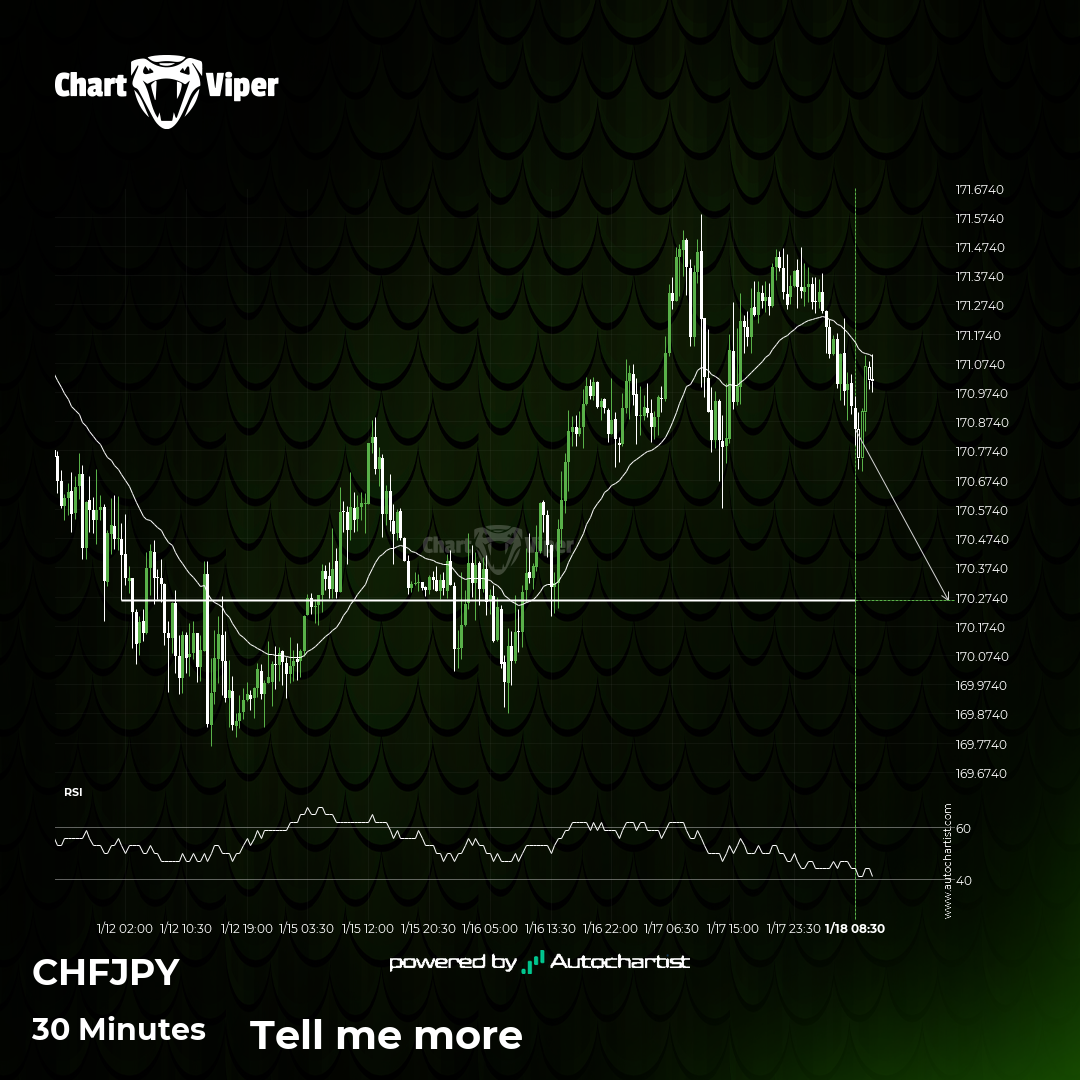 CHF/JPY approaching important level of 170.2610