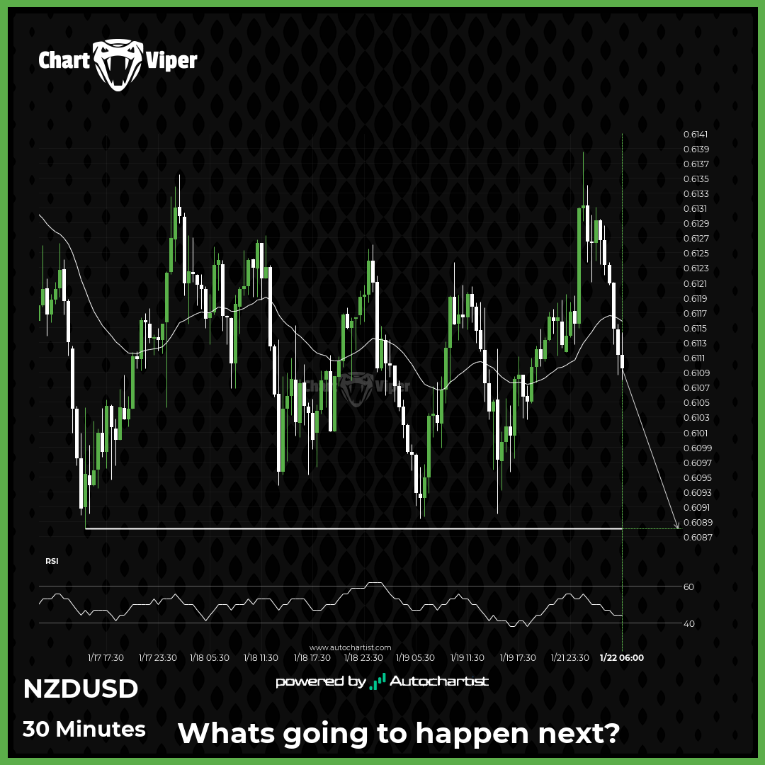 NZD/USD is on the approach