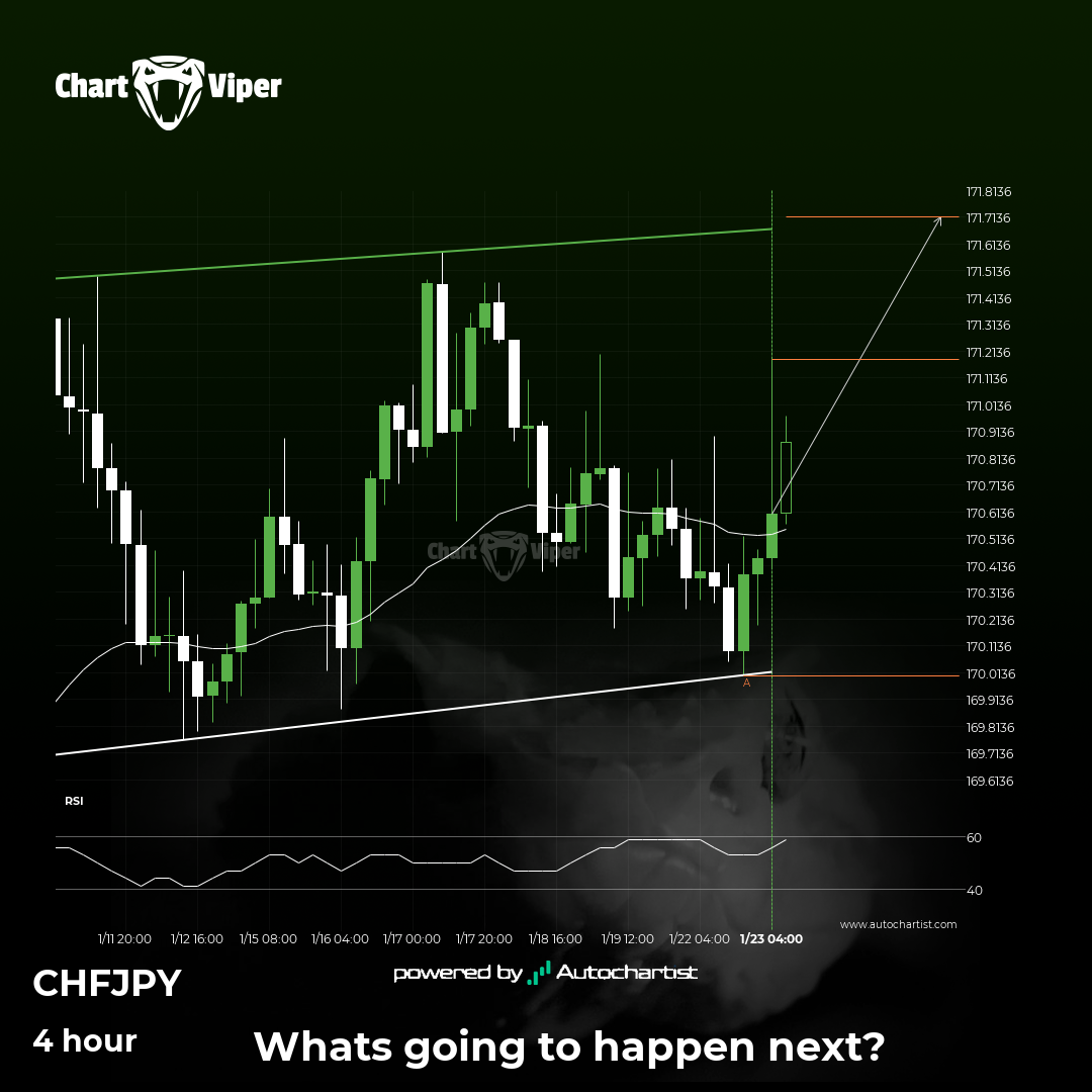 CHF/JPY approaching resistance of a Channel Up