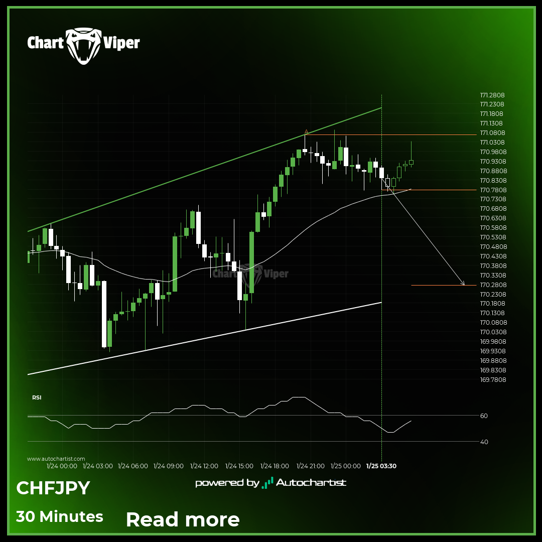 A potential bearish movement on CHF/JPY