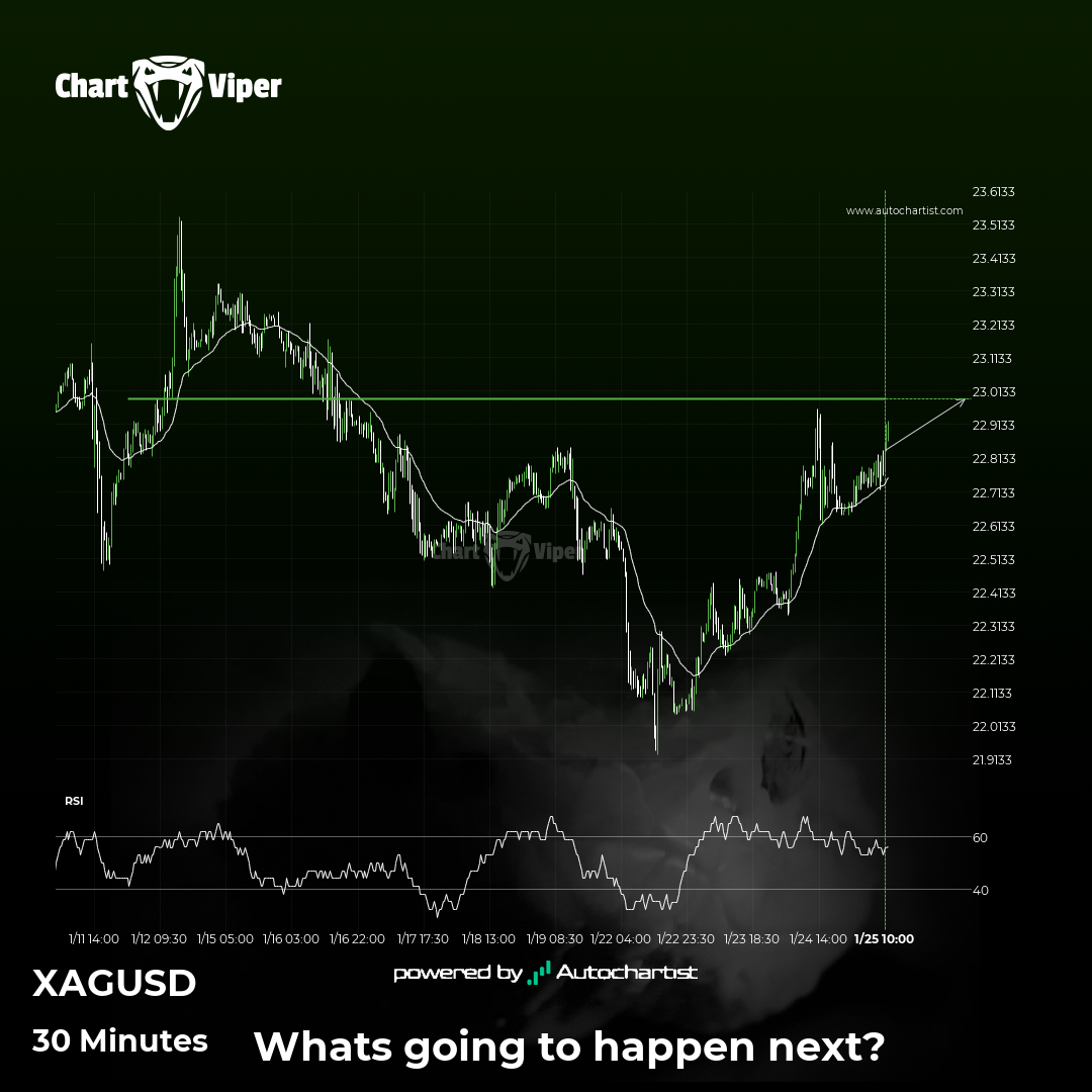 XAG/USD - getting close to psychological price line