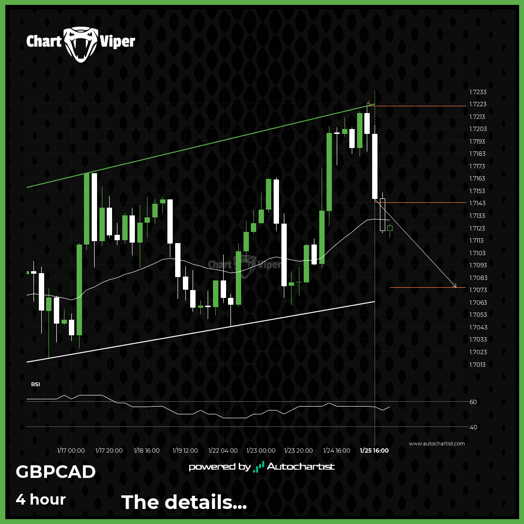 Possible breach of support level by GBP/CAD