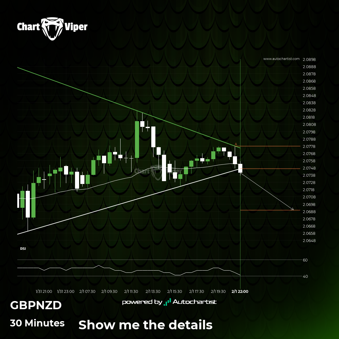 GBP/NZD - support line breached