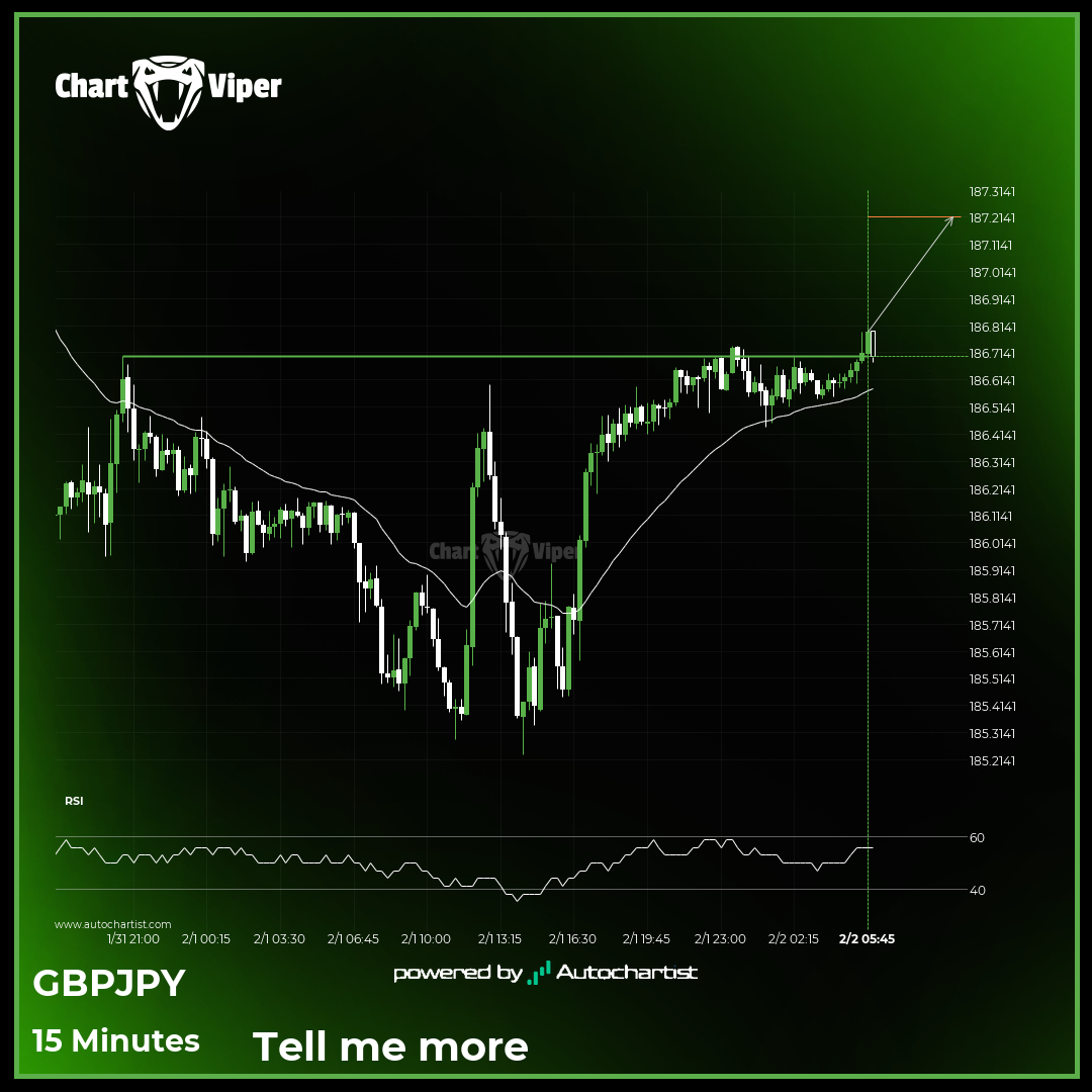 GBP/JPY broke through important 186.7000 price line