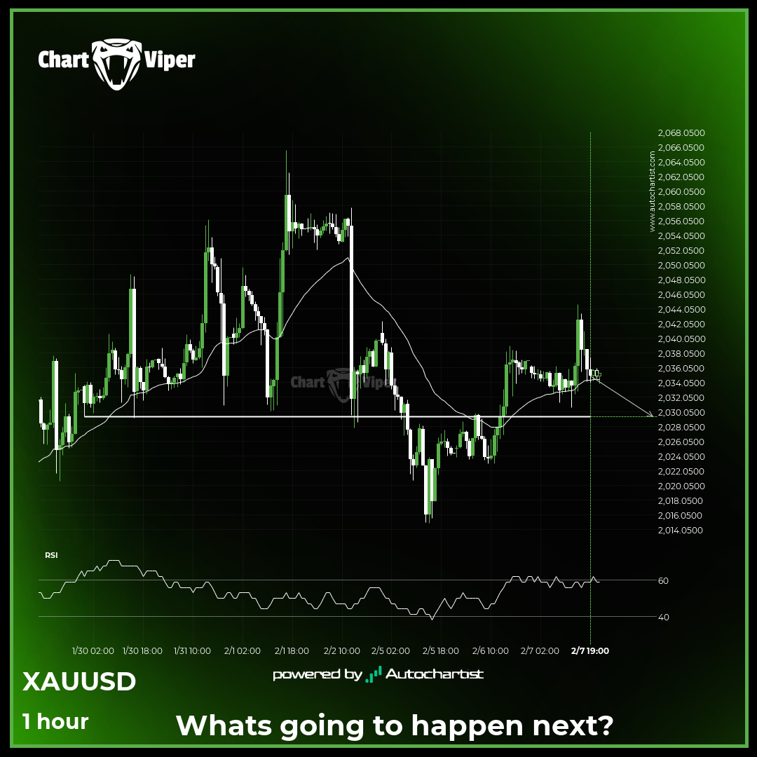 XAU/USD approaches important level of 2029.3800