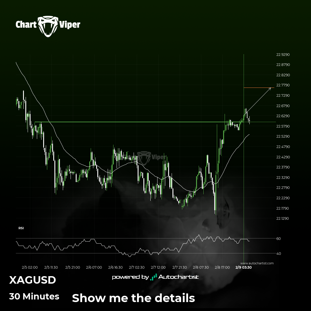 Important price line breached by XAG/USD
