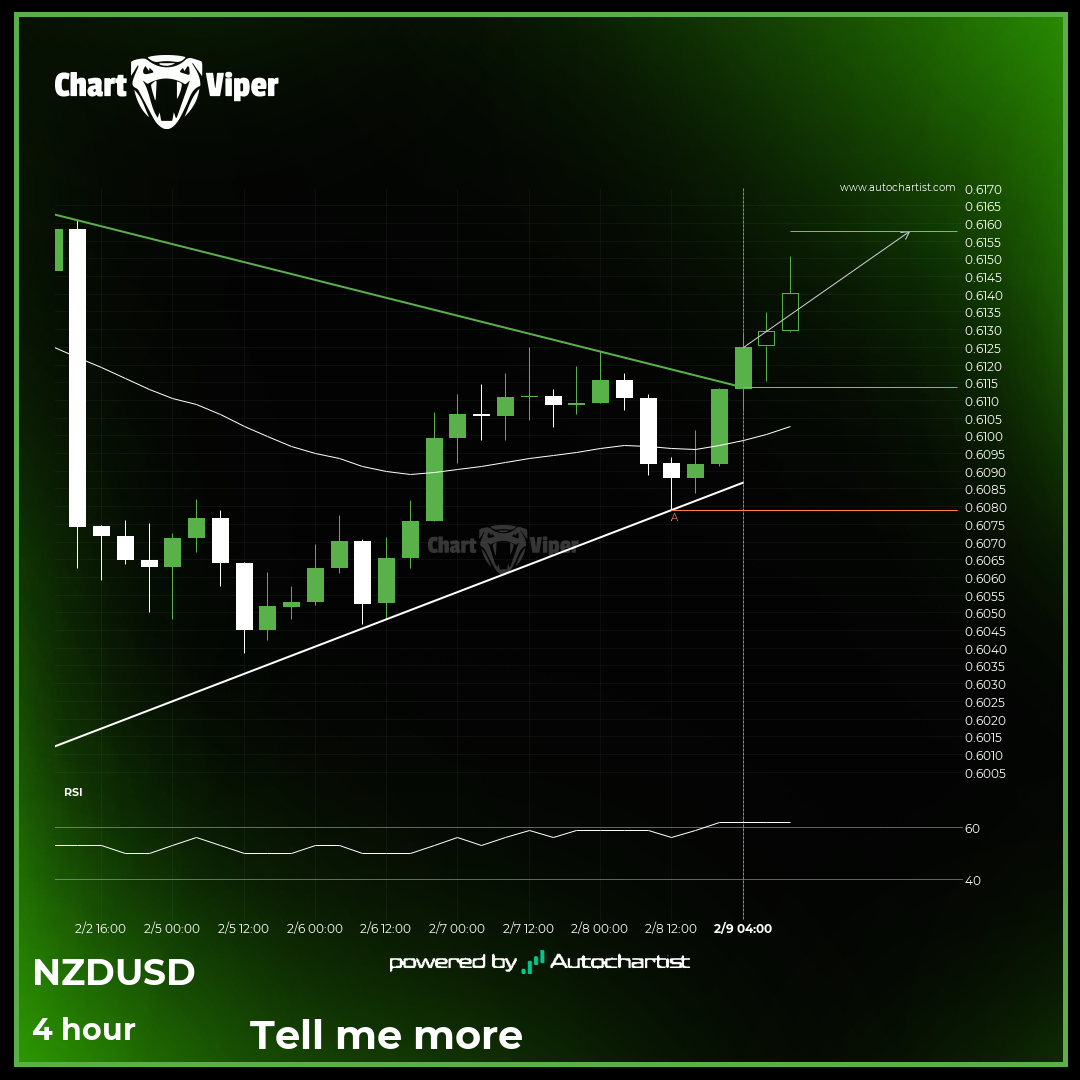 Confirmed breakout on NZD/USD 4 hour chart