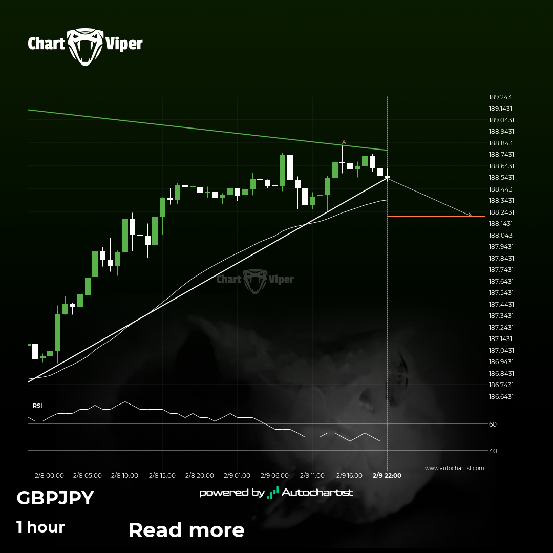 Gbp Jpy Breakout From A Triangle Trade Setup Will It Continue This Trend To Hit The Target