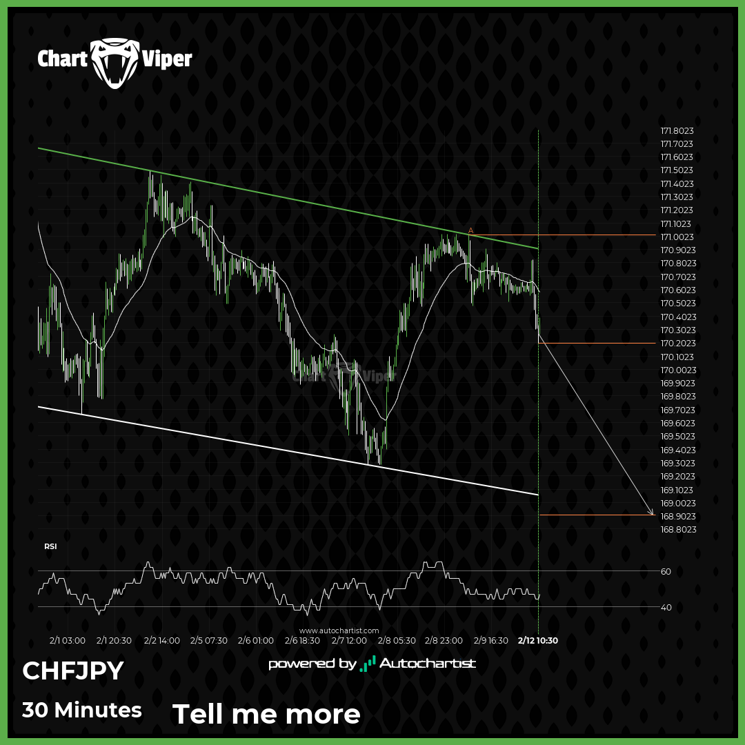 Should we expect a breakout or a rebound on CHF/JPY?