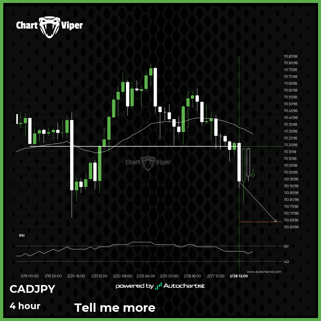 Confirmed breakout on CAD/JPY 4 hour chart