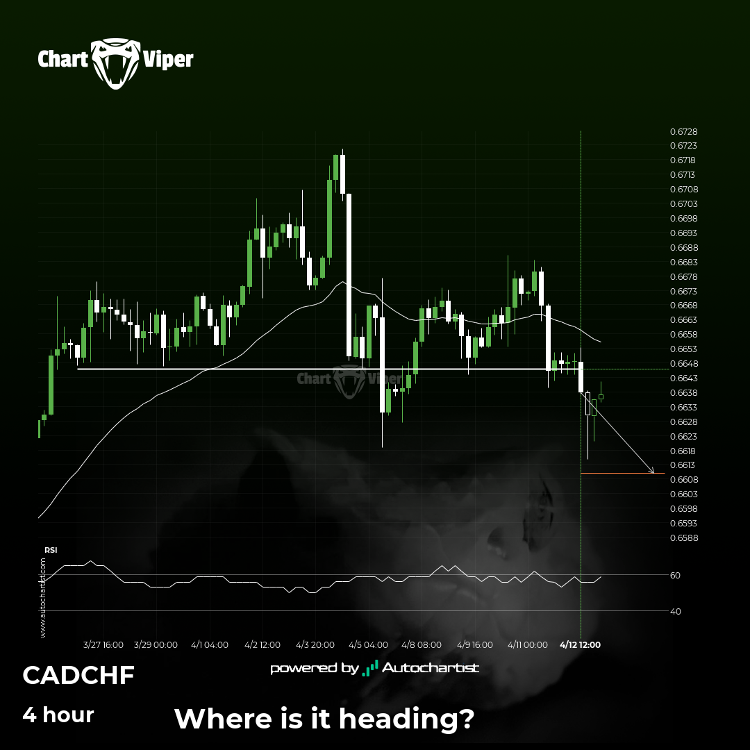 Possible start of a bearish trend as CAD/CHF breaks support