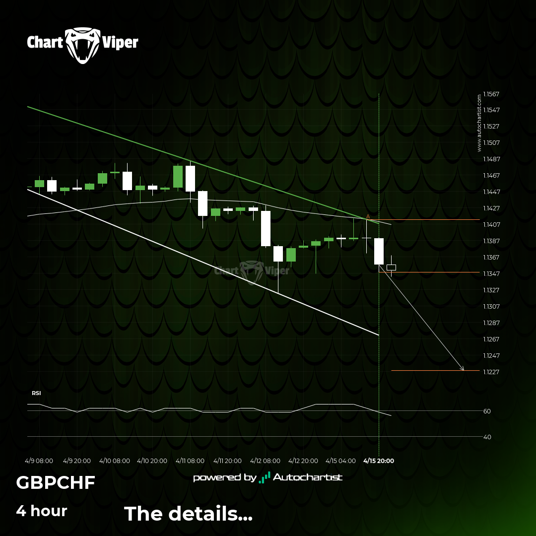 Will GBP/CHF have enough momentum to break support?