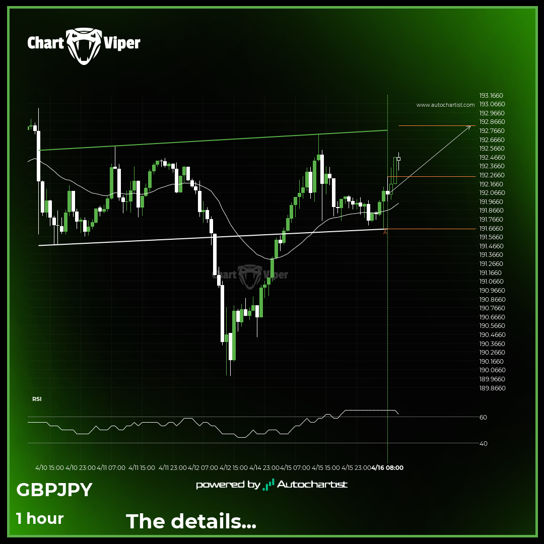 A potential bullish movement on GBP/JPY