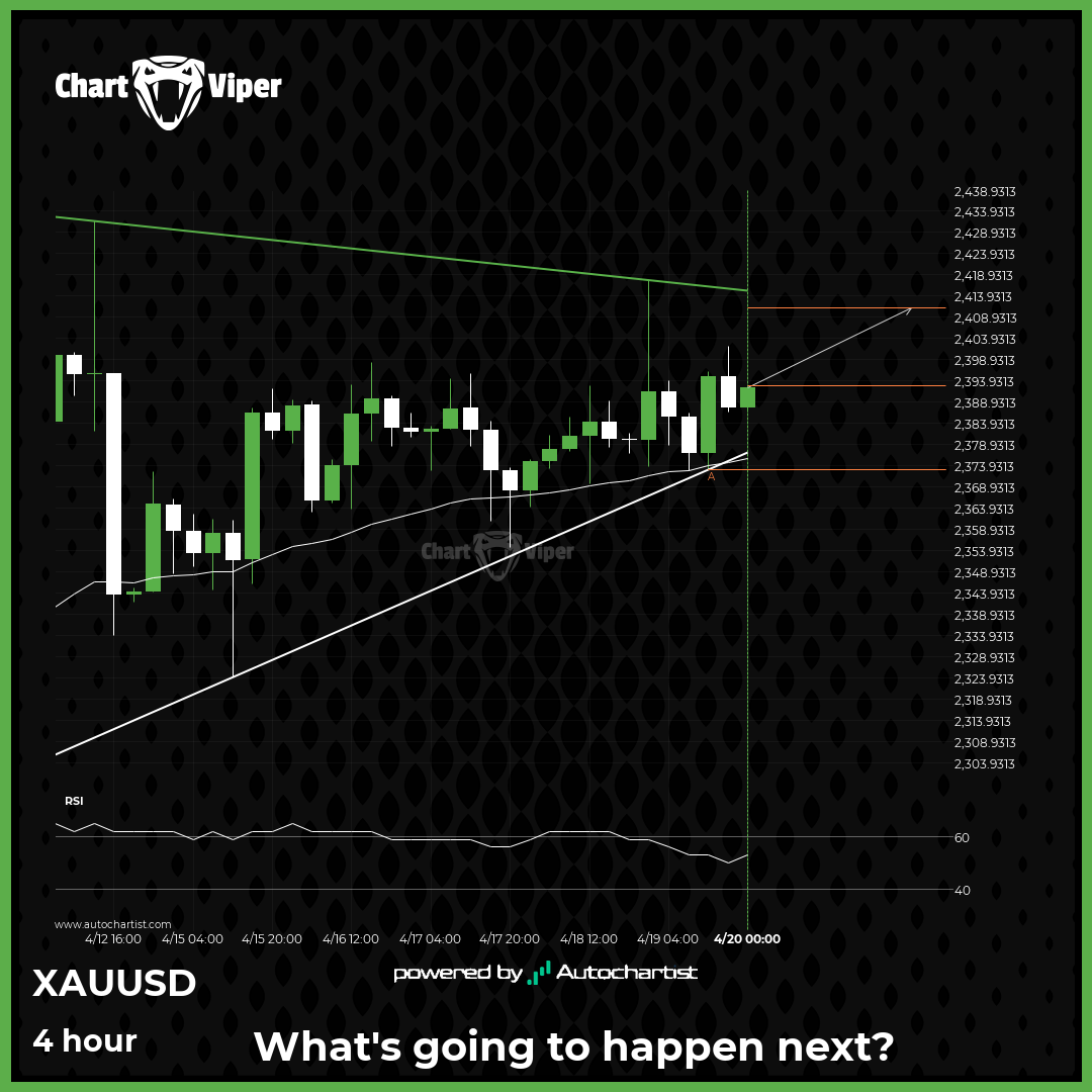 XAU/USD - Continuation Chart Pattern - Triangle