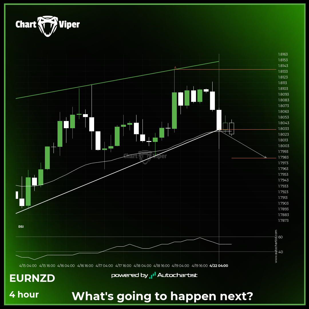 A possible start of a bearish trend on EUR/NZD