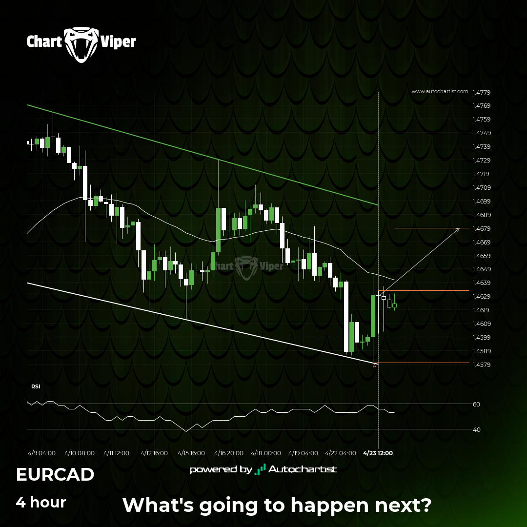 Eur Cad Is Quickly Approaching The Resistance Line Of A Channel Down 